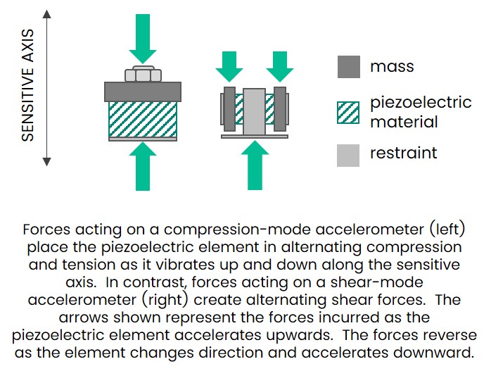 Accelerometers How Do They Work Baker Hughes